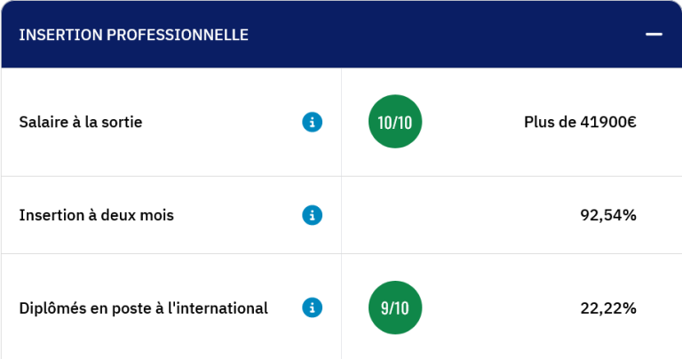 L’insertion professionnelle de l’Isep – classement de l’Etudiant 2023